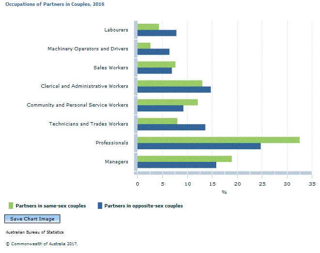 Graph Image for Occupations of Partners in Couples, 2016
